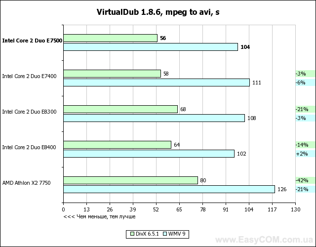 Тест процессора Intel Core 2 Duo E7500