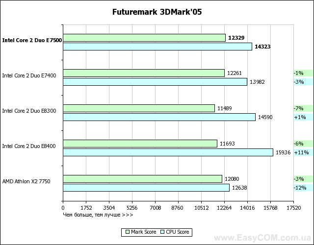 Тест процессора Intel Core 2 Duo E7500