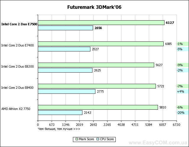 Тест процессора Intel Core 2 Duo E7500