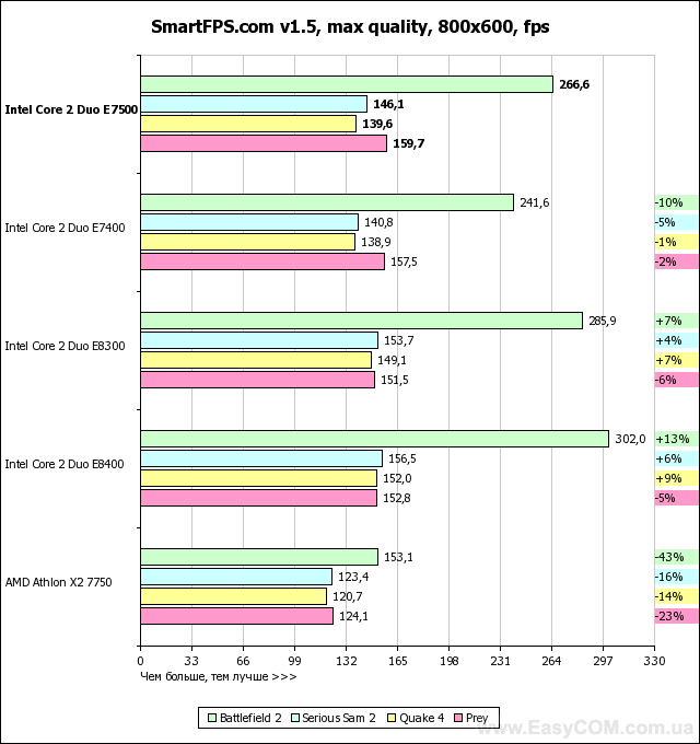Тест процессора Intel Core 2 Duo E7500