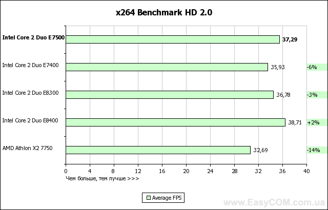 Тест процессора Intel Core 2 Duo E7500