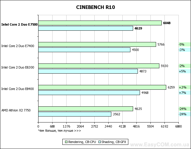 Тест процессора Intel Core 2 Duo E7500