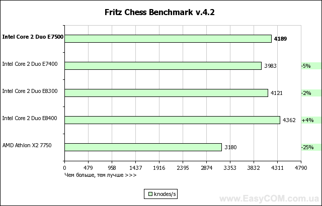 Тест процессора Intel Core 2 Duo E7500