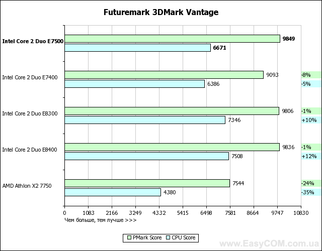 Тест процессора Intel Core 2 Duo E7500