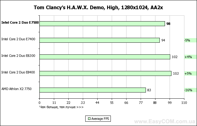 Тест процессора Intel Core 2 Duo E7500