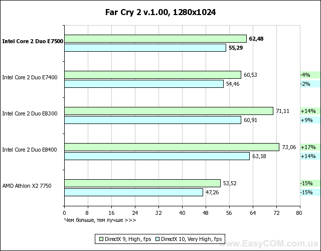 Тест процессора Intel Core 2 Duo E7500