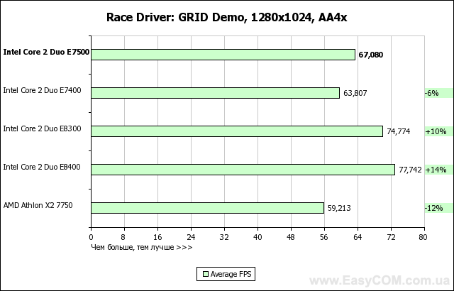 Тест процессора Intel Core 2 Duo E7500