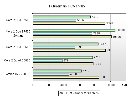 Тест процессора Intel Core 2 Duo E7500