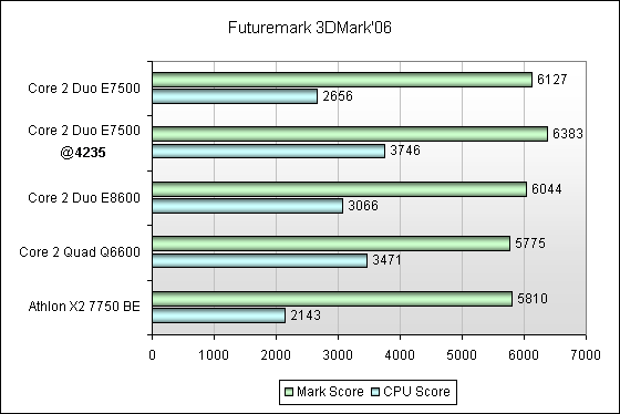 Тест процессора Intel Core 2 Duo E7500