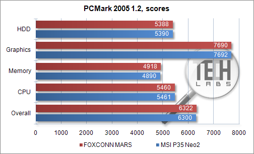 Обзор материнской платы Foxconn MARS