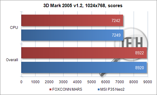 Обзор материнской платы Foxconn MARS