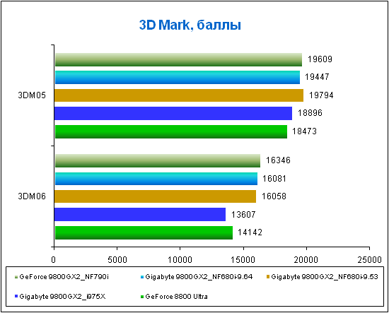 Обзор видеокарты GeForce 9800GX2