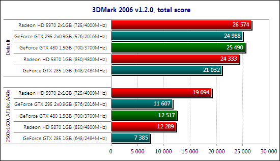 Тестирование видеокарты NVIDIA GeForce GTX 480