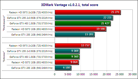 Тестирование видеокарты NVIDIA GeForce GTX 480
