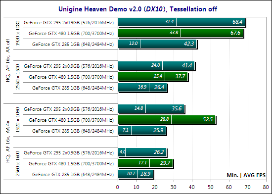 Тестирование видеокарты NVIDIA GeForce GTX 480