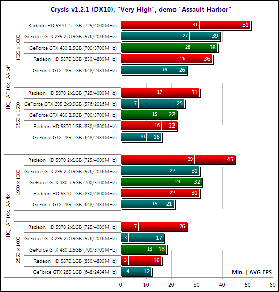 Тестирование видеокарты NVIDIA GeForce GTX 480