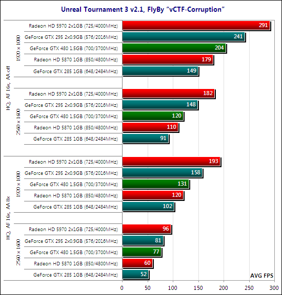 Тестирование видеокарты NVIDIA GeForce GTX 480