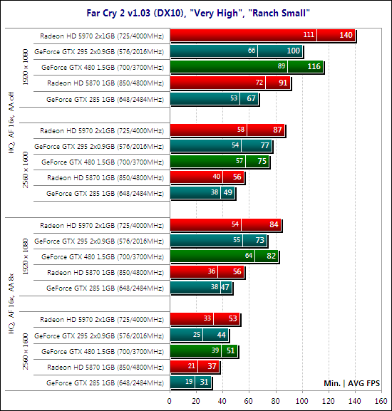 Тестирование видеокарты NVIDIA GeForce GTX 480