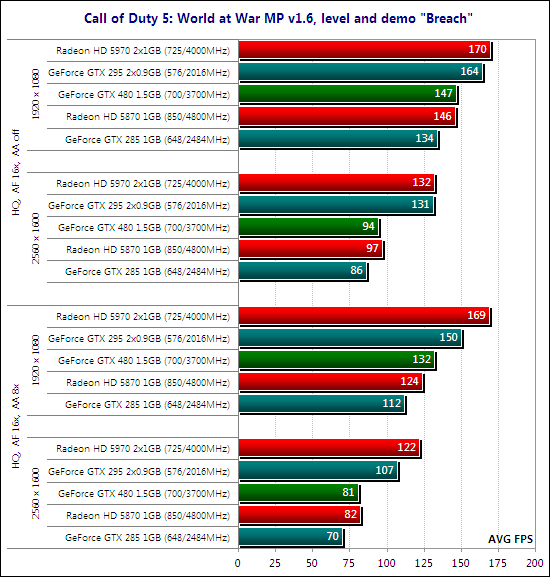 Тестирование видеокарты NVIDIA GeForce GTX 480
