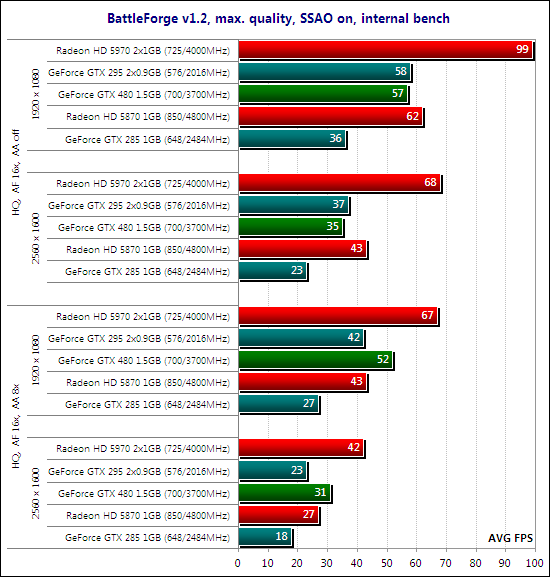 Тестирование видеокарты NVIDIA GeForce GTX 480