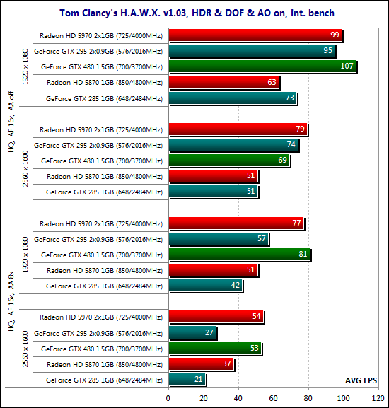 Тестирование видеокарты NVIDIA GeForce GTX 480