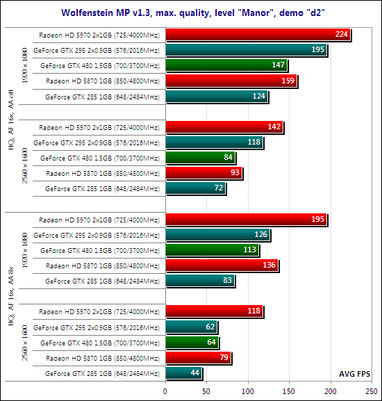 Тестирование видеокарты NVIDIA GeForce GTX 480