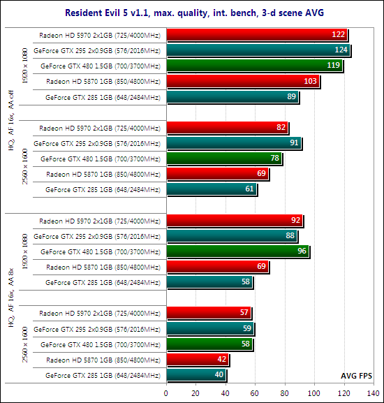 Тестирование видеокарты NVIDIA GeForce GTX 480