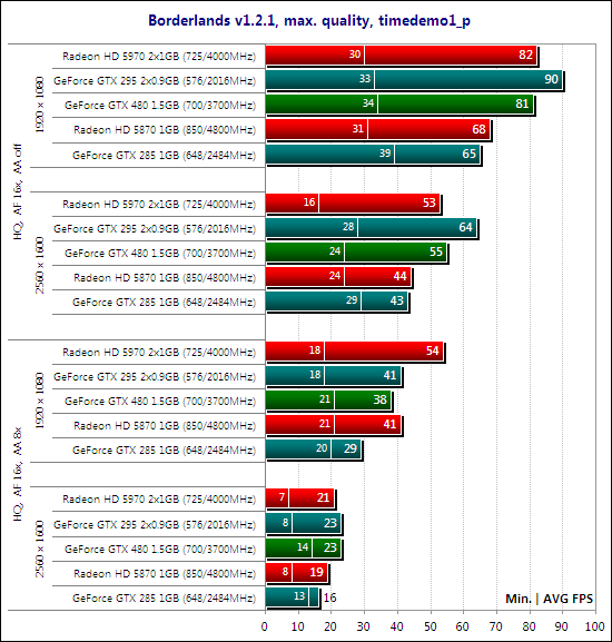 Тестирование видеокарты NVIDIA GeForce GTX 480