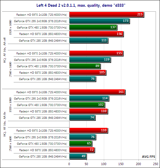 Тестирование видеокарты NVIDIA GeForce GTX 480