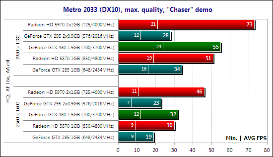 Тестирование видеокарты NVIDIA GeForce GTX 480