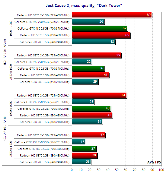 Тестирование видеокарты NVIDIA GeForce GTX 480