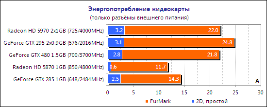 Тестирование видеокарты NVIDIA GeForce GTX 480