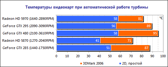 Тестирование видеокарты NVIDIA GeForce GTX 480