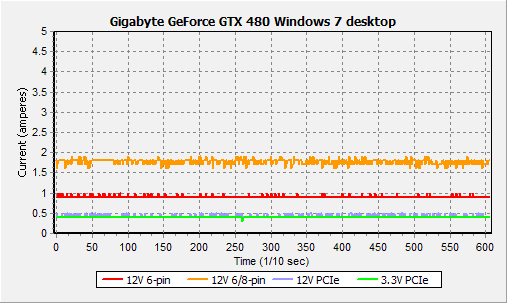 Gigabyte GeForce GTX 470 и GTX 480: битва на поле DirectX 11