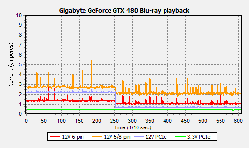 Gigabyte GeForce GTX 470 и GTX 480: битва на поле DirectX 11