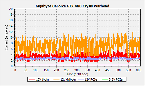 Gigabyte GeForce GTX 470 и GTX 480: битва на поле DirectX 11