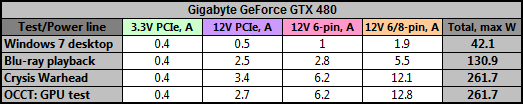 Gigabyte GeForce GTX 470 и GTX 480: битва на поле DirectX 11