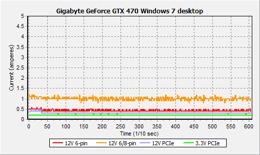 Gigabyte GeForce GTX 470 и GTX 480: битва на поле DirectX 11