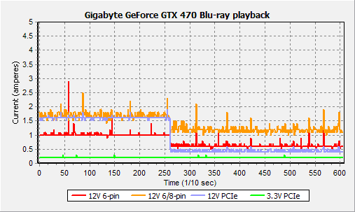 Gigabyte GeForce GTX 470 и GTX 480: битва на поле DirectX 11