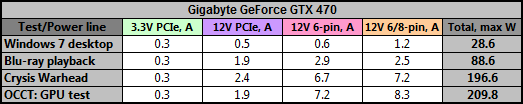 Gigabyte GeForce GTX 470 и GTX 480: битва на поле DirectX 11