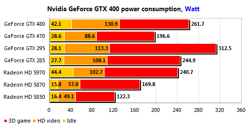 Gigabyte GeForce GTX 470 и GTX 480: битва на поле DirectX 11