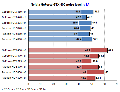 Gigabyte GeForce GTX 470 и GTX 480: битва на поле DirectX 11