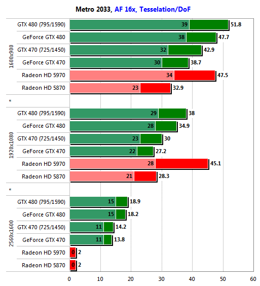 Gigabyte GeForce GTX 470 и GTX 480: битва на поле DirectX 11