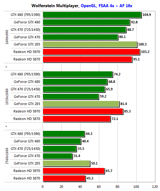 Gigabyte GeForce GTX 470 и GTX 480: битва на поле DirectX 11