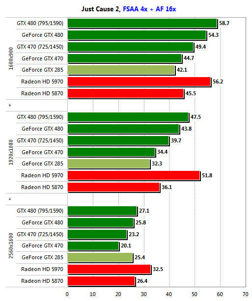 Gigabyte GeForce GTX 470 и GTX 480: битва на поле DirectX 11