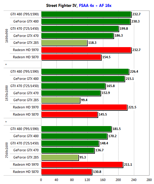 Gigabyte GeForce GTX 470 и GTX 480: битва на поле DirectX 11