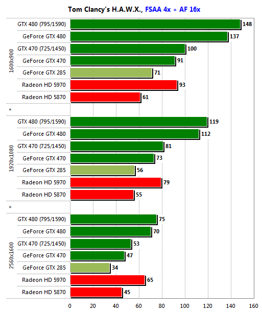 Gigabyte GeForce GTX 470 и GTX 480: битва на поле DirectX 11