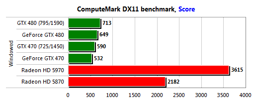 Gigabyte GeForce GTX 470 и GTX 480: битва на поле DirectX 11