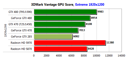 Gigabyte GeForce GTX 470 и GTX 480: битва на поле DirectX 11