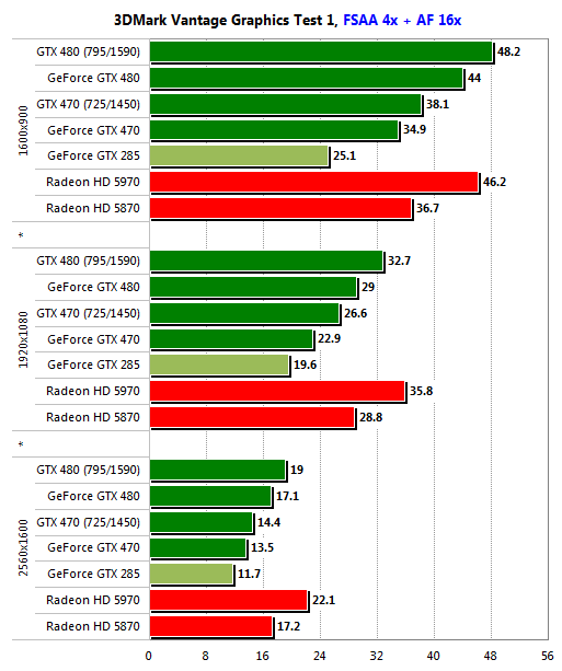 Gigabyte GeForce GTX 470 и GTX 480: битва на поле DirectX 11